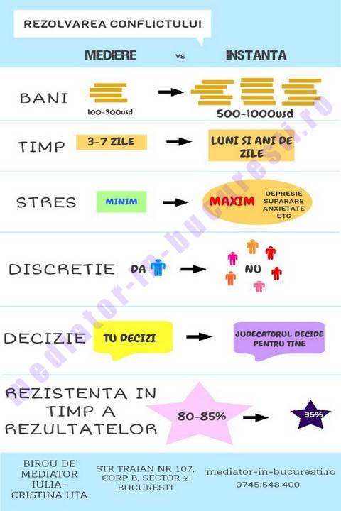 avantajele medierii infografic despre mediere vs instanta